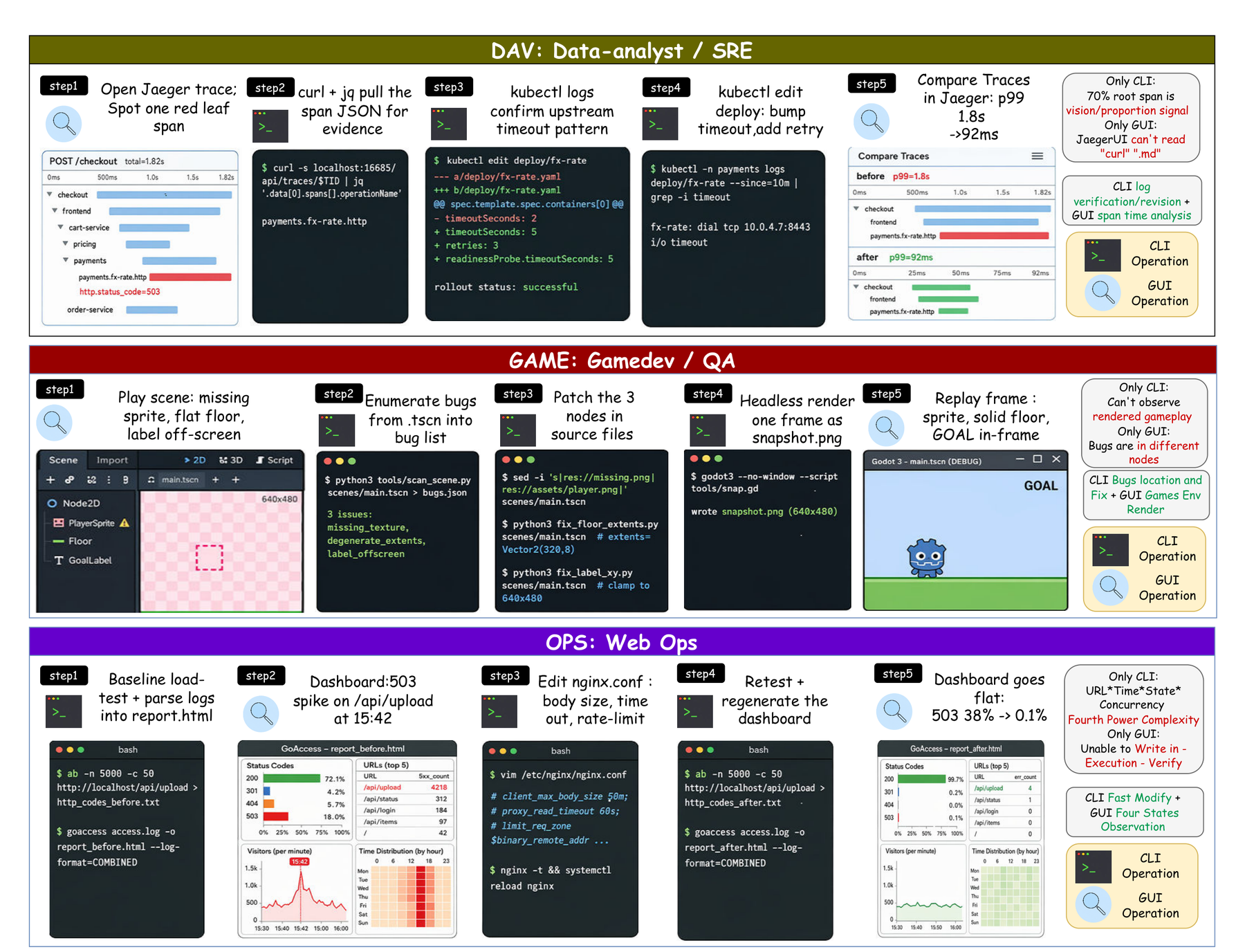 Three example WeaveBench workflows showing GUI and CLI steps side by side for DAV, GAM, and OPS domains.