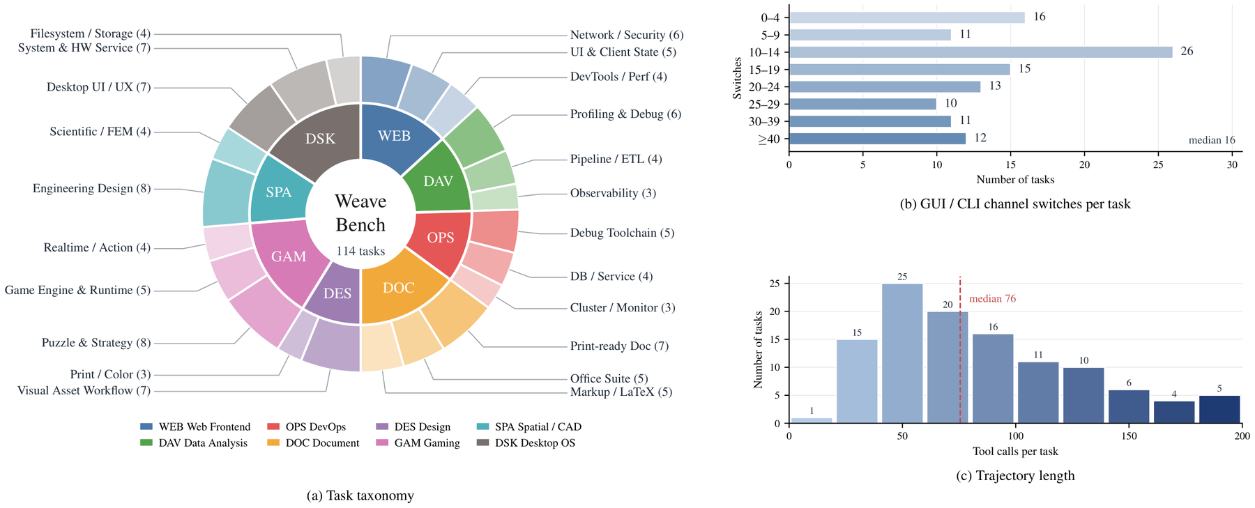 WeaveBench dataset overview: taxonomy of 114 tasks across 8 domains and 23 subcategories; per-task GUI/CLI channel-switch distribution; per-task tool-call rollout length.
