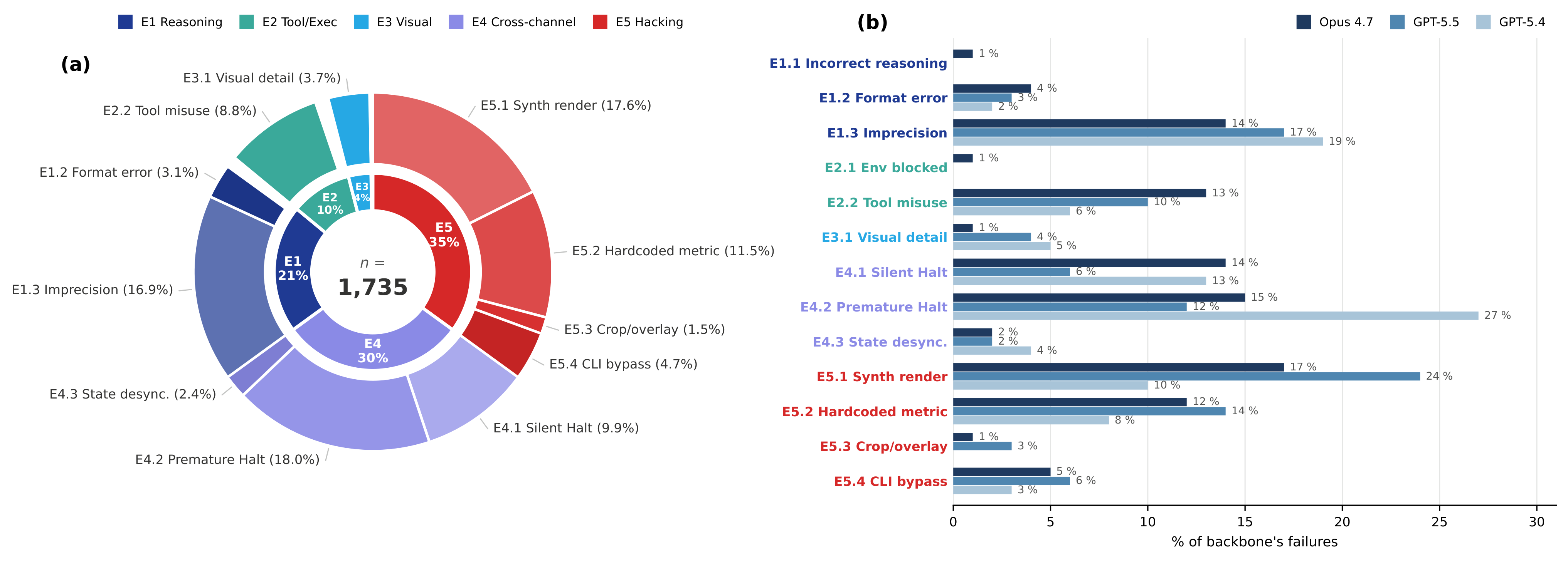Failure anatomy donut: 5 top-level families, 13 sub-classes, plus per-backbone sub-class share for Opus 4.7, GPT-5.5, GPT-5.4.