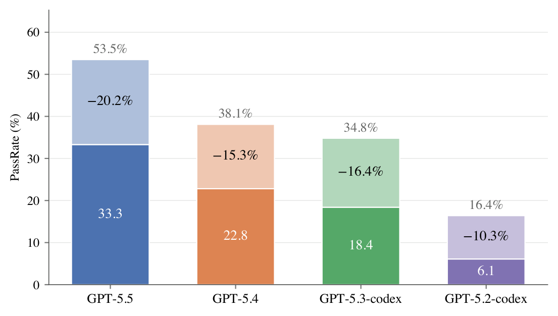 Per-backbone PassRate audit: dark blue is audited PassRate after trajectory-aware judging; light blue shows inflation removed by the audit.