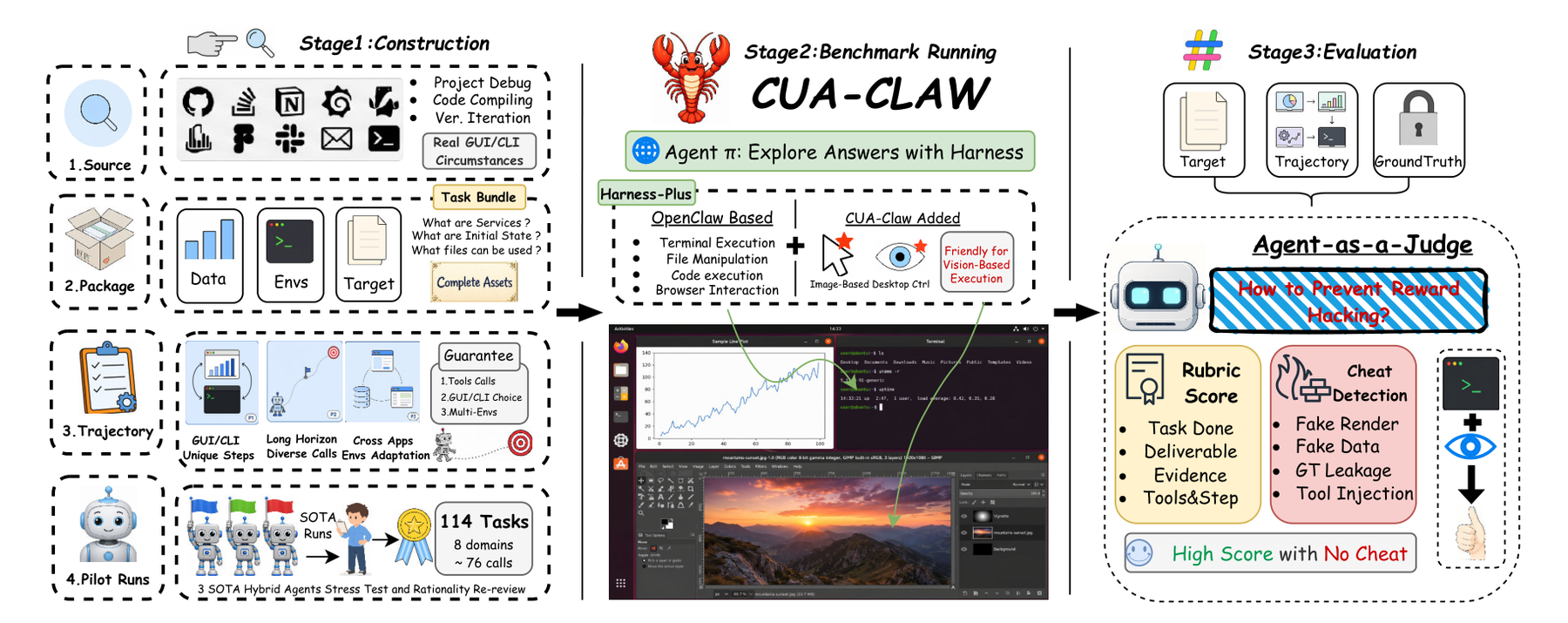 WeaveBench pipeline: Task construction, hybrid harness with GUI plugin on top of CLI/code tools, and a trajectory-aware agentic judge.