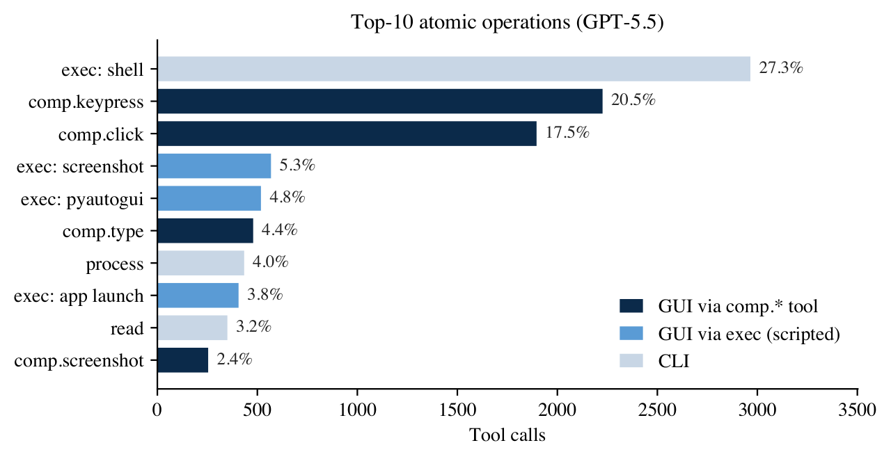 Top-10 atomic operations across all GPT-5.5 rollouts; bars sorted by call count.